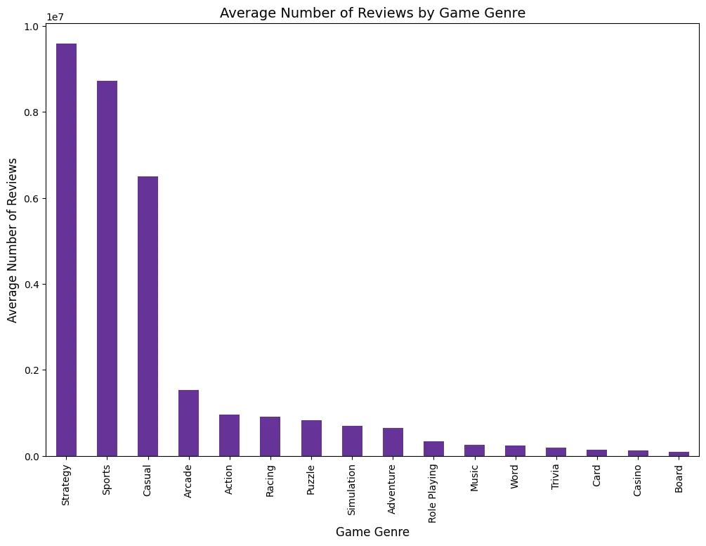 Game Genre Engagement