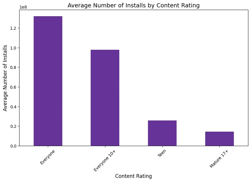 Age Limitation and Downloads